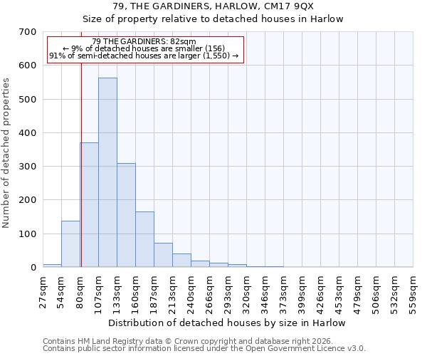 79, THE GARDINERS, HARLOW, CM17 9QX: Size of property relative to detached houses in Harlow