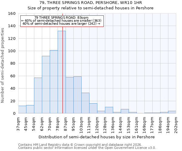 79, THREE SPRINGS ROAD, PERSHORE, WR10 1HR: Size of property relative to semi-detached houses in Pershore