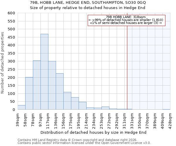 79B, HOBB LANE, HEDGE END, SOUTHAMPTON, SO30 0GQ: Size of property relative to detached houses in Hedge End