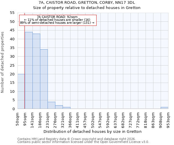 7A, CAISTOR ROAD, GRETTON, CORBY, NN17 3DL: Size of property relative to detached houses in Gretton
