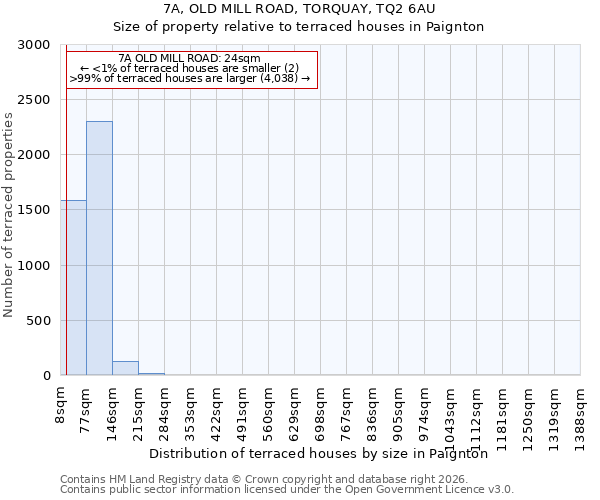 7A, OLD MILL ROAD, TORQUAY, TQ2 6AU: Size of property relative to terraced houses in Paignton