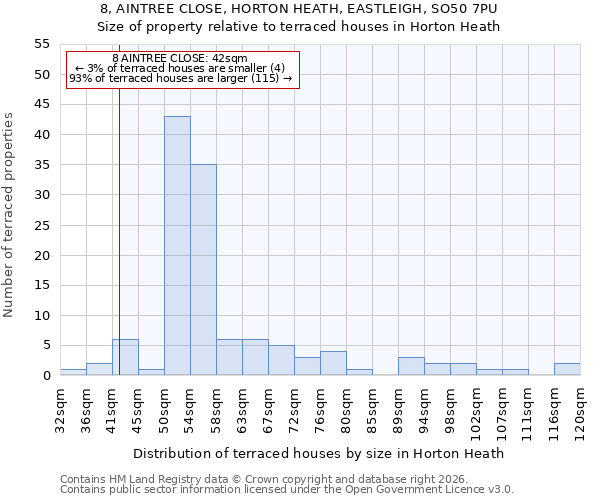8, AINTREE CLOSE, HORTON HEATH, EASTLEIGH, SO50 7PU: Size of property relative to terraced houses in Horton Heath