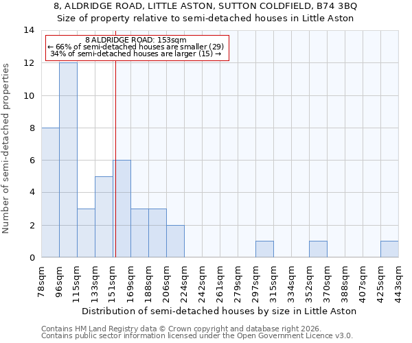 8, ALDRIDGE ROAD, LITTLE ASTON, SUTTON COLDFIELD, B74 3BQ: Size of property relative to semi-detached houses in Little Aston