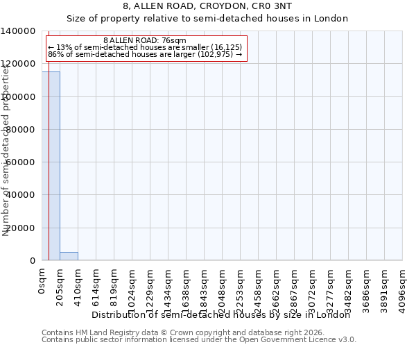 8, ALLEN ROAD, CROYDON, CR0 3NT: Size of property relative to semi-detached houses in London