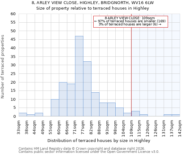 8, ARLEY VIEW CLOSE, HIGHLEY, BRIDGNORTH, WV16 6LW: Size of property relative to terraced houses in Highley