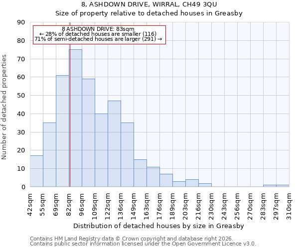 8, ASHDOWN DRIVE, WIRRAL, CH49 3QU: Size of property relative to detached houses in Greasby