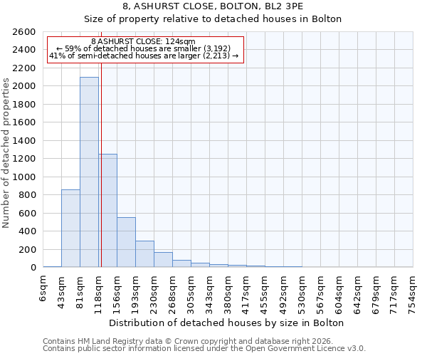 8, ASHURST CLOSE, BOLTON, BL2 3PE: Size of property relative to detached houses in Bolton