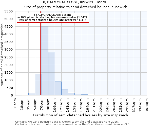 8, BALMORAL CLOSE, IPSWICH, IP2 9EJ: Size of property relative to semi-detached houses in Ipswich