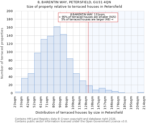8, BARENTIN WAY, PETERSFIELD, GU31 4QN: Size of property relative to terraced houses in Petersfield