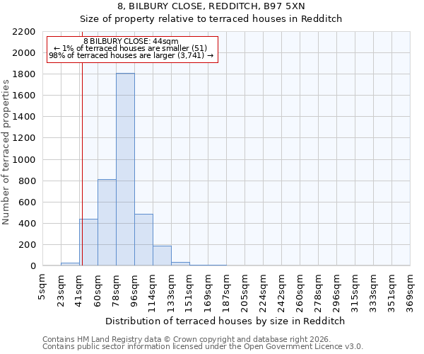8, BILBURY CLOSE, REDDITCH, B97 5XN: Size of property relative to terraced houses in Redditch