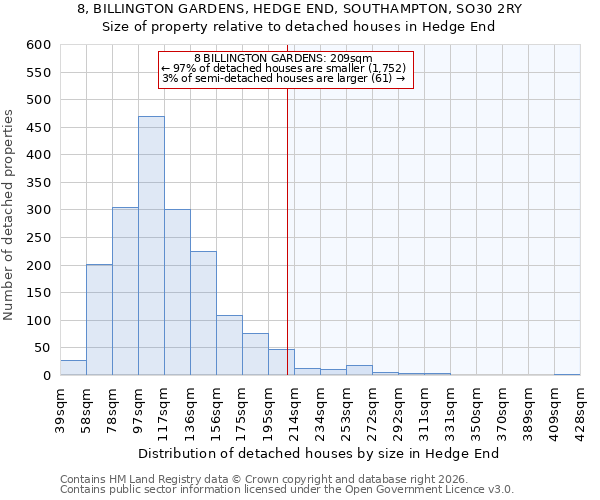 8, BILLINGTON GARDENS, HEDGE END, SOUTHAMPTON, SO30 2RY: Size of property relative to detached houses in Hedge End