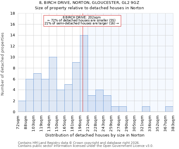8, BIRCH DRIVE, NORTON, GLOUCESTER, GL2 9GZ: Size of property relative to detached houses in Norton