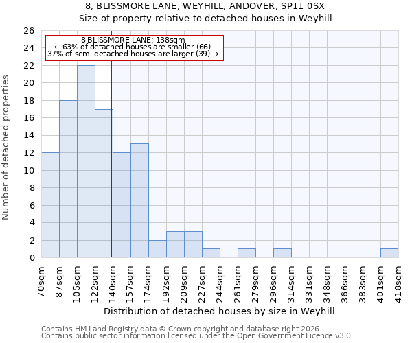 8, BLISSMORE LANE, WEYHILL, ANDOVER, SP11 0SX: Size of property relative to detached houses in Weyhill