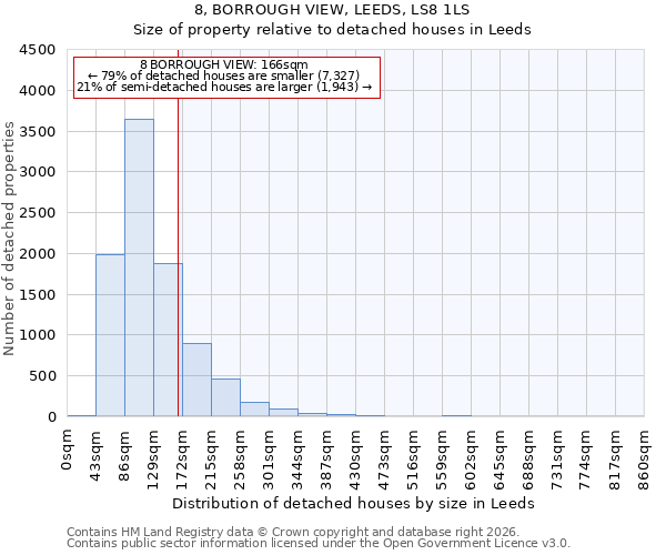 8, BORROUGH VIEW, LEEDS, LS8 1LS: Size of property relative to detached houses in Leeds