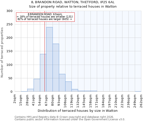 8, BRANDON ROAD, WATTON, THETFORD, IP25 6AL: Size of property relative to terraced houses in Watton