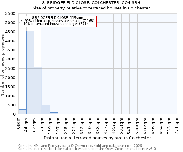 8, BRIDGEFIELD CLOSE, COLCHESTER, CO4 3BH: Size of property relative to terraced houses in Colchester