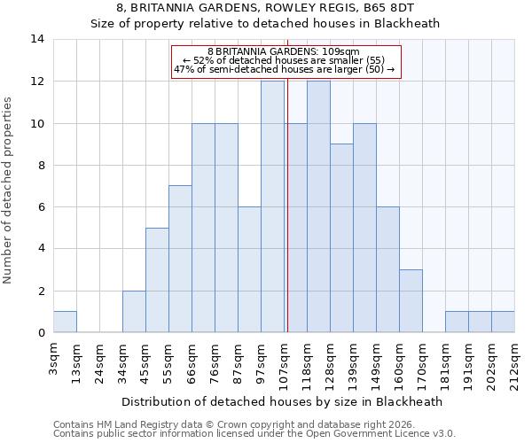 8, BRITANNIA GARDENS, ROWLEY REGIS, B65 8DT: Size of property relative to detached houses in Blackheath