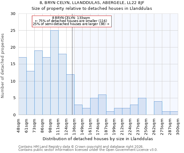 8, BRYN CELYN, LLANDDULAS, ABERGELE, LL22 8JF: Size of property relative to detached houses in Llanddulas