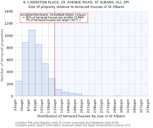 8, CADOXTON PLACE, 29, AVENUE ROAD, ST ALBANS, AL1 3PY: Size of property relative to terraced houses in St Albans