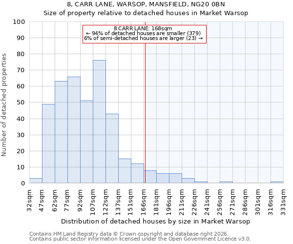8, CARR LANE, WARSOP, MANSFIELD, NG20 0BN: Size of property relative to detached houses in Market Warsop