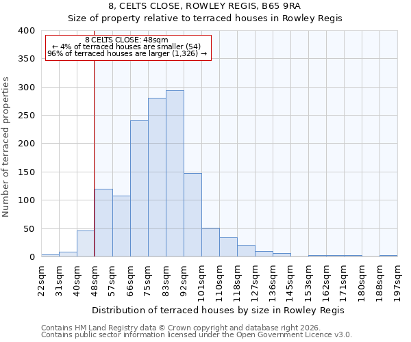 8, CELTS CLOSE, ROWLEY REGIS, B65 9RA: Size of property relative to terraced houses in Rowley Regis