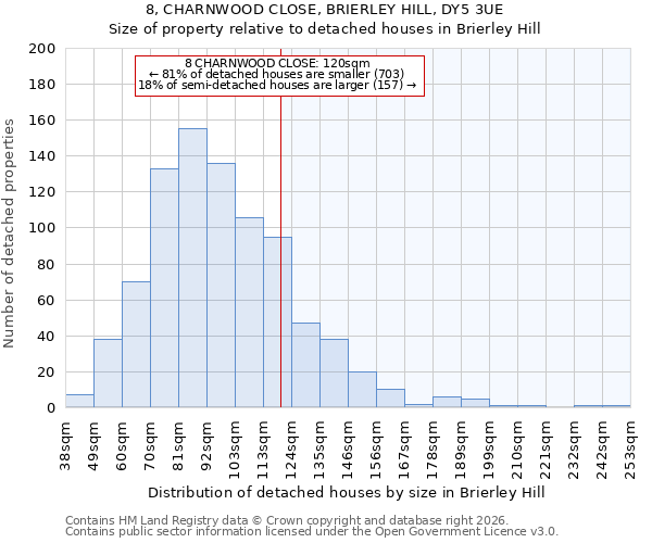 8, CHARNWOOD CLOSE, BRIERLEY HILL, DY5 3UE: Size of property relative to detached houses in Brierley Hill