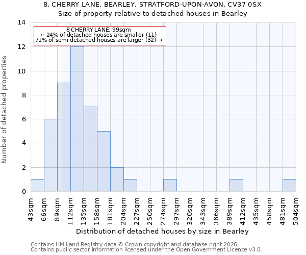 8, CHERRY LANE, BEARLEY, STRATFORD-UPON-AVON, CV37 0SX: Size of property relative to detached houses in Bearley