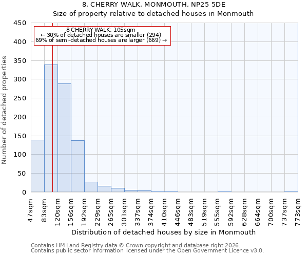 8, CHERRY WALK, MONMOUTH, NP25 5DE: Size of property relative to detached houses in Monmouth
