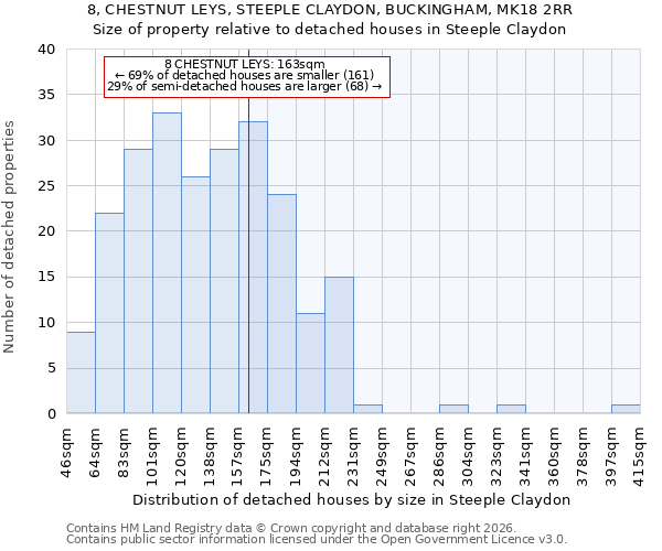 8, CHESTNUT LEYS, STEEPLE CLAYDON, BUCKINGHAM, MK18 2RR: Size of property relative to detached houses in Steeple Claydon