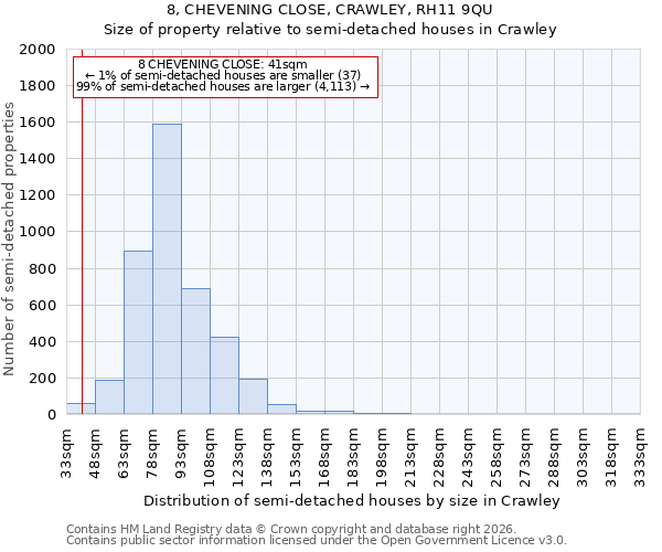8, CHEVENING CLOSE, CRAWLEY, RH11 9QU: Size of property relative to semi-detached houses in Crawley