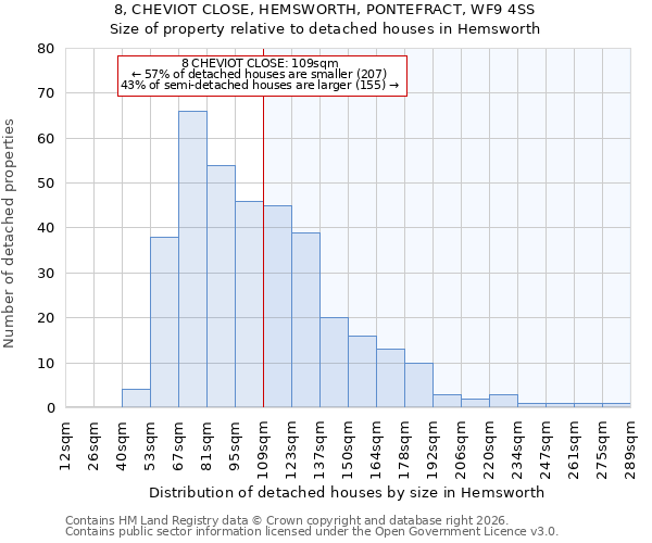 8, CHEVIOT CLOSE, HEMSWORTH, PONTEFRACT, WF9 4SS: Size of property relative to detached houses in Hemsworth