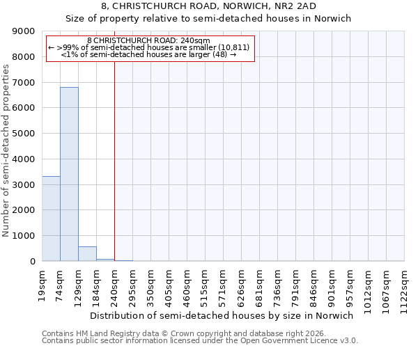 8, CHRISTCHURCH ROAD, NORWICH, NR2 2AD: Size of property relative to semi-detached houses in Norwich