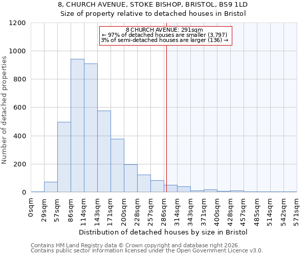 8, CHURCH AVENUE, STOKE BISHOP, BRISTOL, BS9 1LD: Size of property relative to detached houses in Bristol