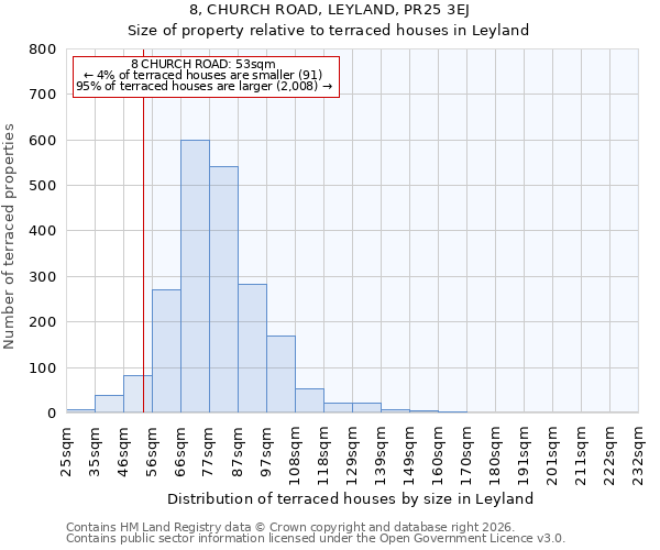 8, CHURCH ROAD, LEYLAND, PR25 3EJ: Size of property relative to terraced houses in Leyland