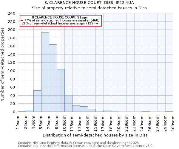 8, CLARENCE HOUSE COURT, DISS, IP22 4UA: Size of property relative to semi-detached houses in Diss