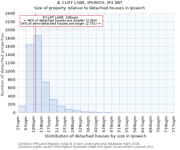 8, CLIFF LANE, IPSWICH, IP3 0NT: Size of property relative to detached houses in Ipswich