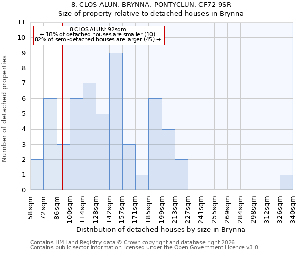8, CLOS ALUN, BRYNNA, PONTYCLUN, CF72 9SR: Size of property relative to detached houses in Brynna