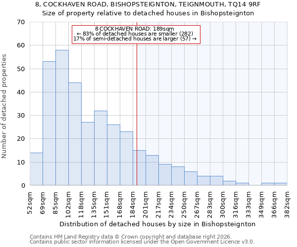 8, COCKHAVEN ROAD, BISHOPSTEIGNTON, TEIGNMOUTH, TQ14 9RF: Size of property relative to detached houses in Bishopsteignton