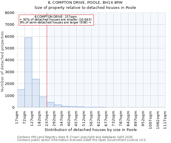 8, COMPTON DRIVE, POOLE, BH14 8PW: Size of property relative to detached houses in Poole