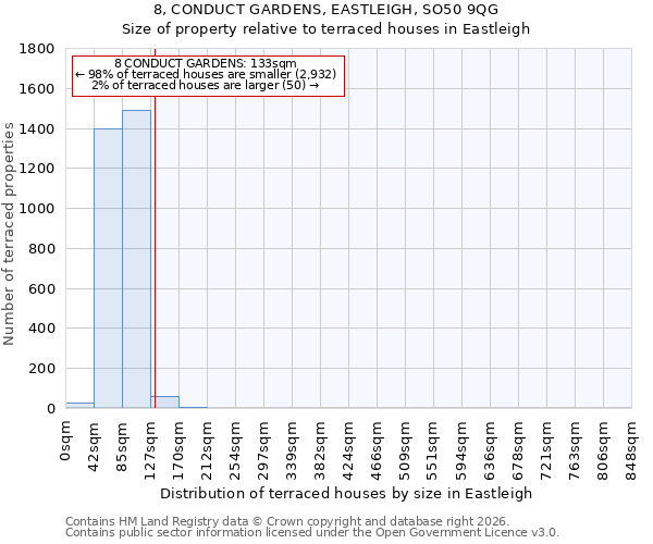 8, CONDUCT GARDENS, EASTLEIGH, SO50 9QG: Size of property relative to terraced houses in Eastleigh