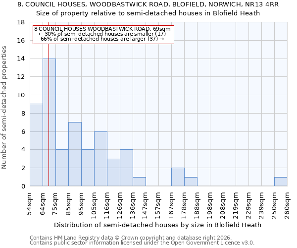 8, COUNCIL HOUSES, WOODBASTWICK ROAD, BLOFIELD, NORWICH, NR13 4RR: Size of property relative to semi-detached houses in Blofield Heath