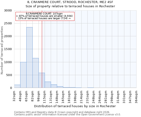 8, CRANMERE COURT, STROOD, ROCHESTER, ME2 4SF: Size of property relative to terraced houses in Rochester