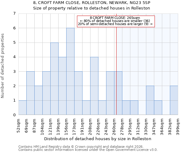8, CROFT FARM CLOSE, ROLLESTON, NEWARK, NG23 5SP: Size of property relative to detached houses in Rolleston