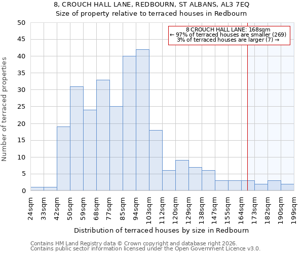 8, CROUCH HALL LANE, REDBOURN, ST ALBANS, AL3 7EQ: Size of property relative to terraced houses in Redbourn