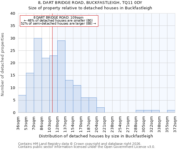 8, DART BRIDGE ROAD, BUCKFASTLEIGH, TQ11 0DY: Size of property relative to detached houses in Buckfastleigh