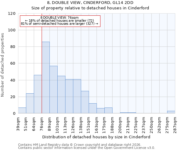8, DOUBLE VIEW, CINDERFORD, GL14 2DD: Size of property relative to detached houses in Cinderford