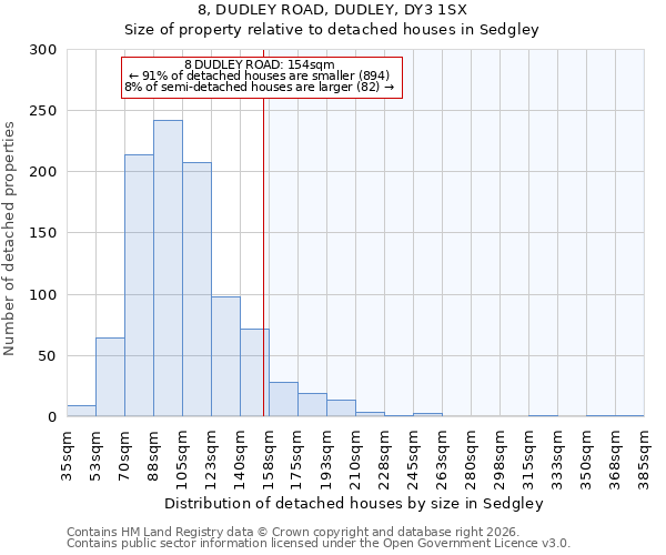 8, DUDLEY ROAD, DUDLEY, DY3 1SX: Size of property relative to detached houses in Sedgley