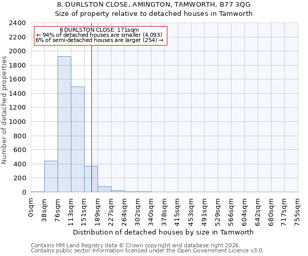 8, DURLSTON CLOSE, AMINGTON, TAMWORTH, B77 3QG: Size of property relative to detached houses in Tamworth