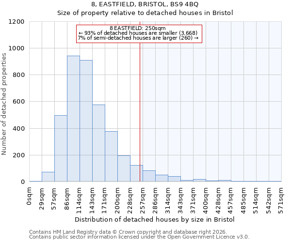 8, EASTFIELD, BRISTOL, BS9 4BQ: Size of property relative to detached houses in Bristol
