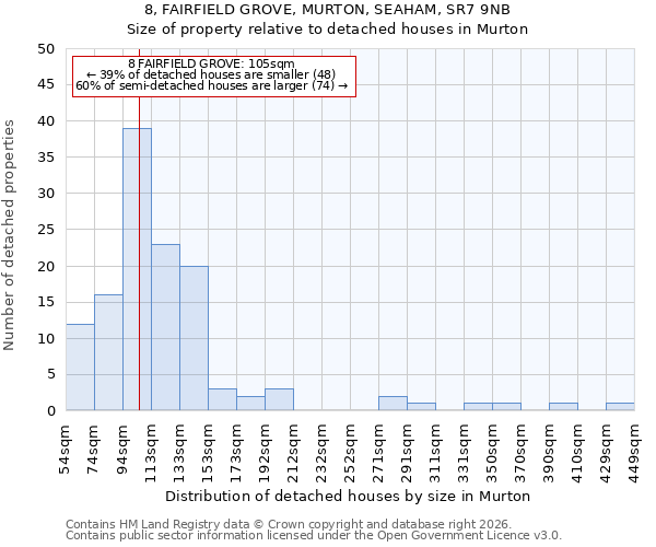 8, FAIRFIELD GROVE, MURTON, SEAHAM, SR7 9NB: Size of property relative to detached houses in Murton